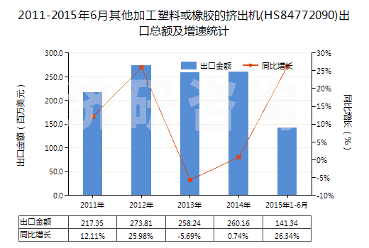 2011-2015年6月其他加工塑料或橡膠的擠出機(HS84772090)出口總額及增速統(tǒng)計